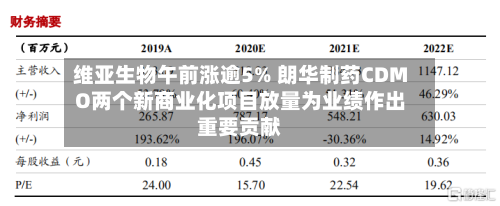 维亚生物午前涨逾5% 朗华制药CDMO两个新商业化项目放量为业绩作出重要贡献-第1张图片