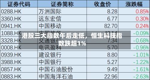 港股三大指数午后走低，恒生科技指数跌超1%-第2张图片
