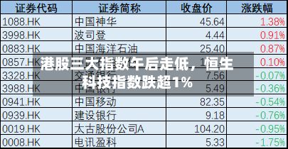 港股三大指数午后走低	，恒生科技指数跌超1%-第1张图片