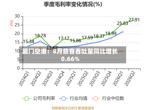厦门空港:8月旅客吞吐量同比增长0.66%-第2张图片