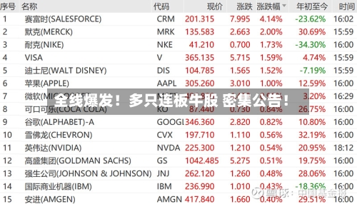 全线爆发！多只连板牛股 密集公告！