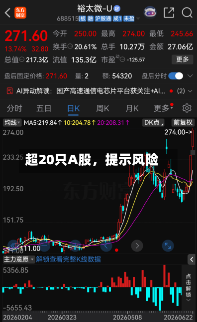 超20只A股，提示风险-第2张图片