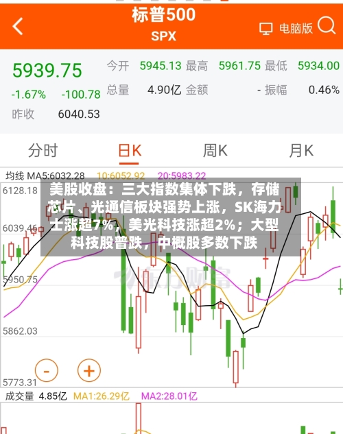 美股收盘：三大指数集体下跌	，存储芯片、光通信板块强势上涨，SK海力士涨超7%，美光科技涨超2%；大型科技股普跌	，中概股多数下跌-第3张图片