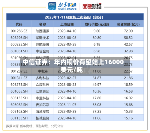 中信证券：年内铜价有望站上16000美元/吨-第2张图片