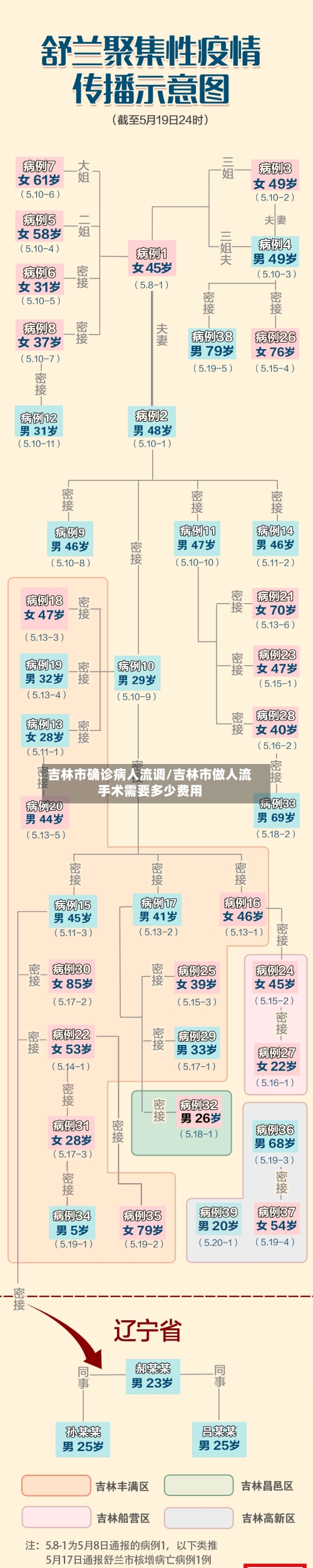 吉林市确诊病人流调/吉林市做人流手术需要多少费用-第2张图片