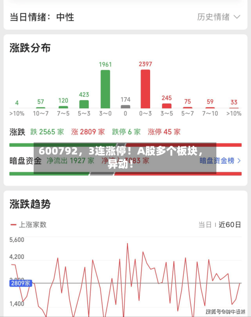 600792	，3连涨停！A股多个板块，异动！-第3张图片