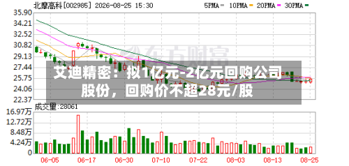 艾迪精密：拟1亿元-2亿元回购公司股份，回购价不超28元/股