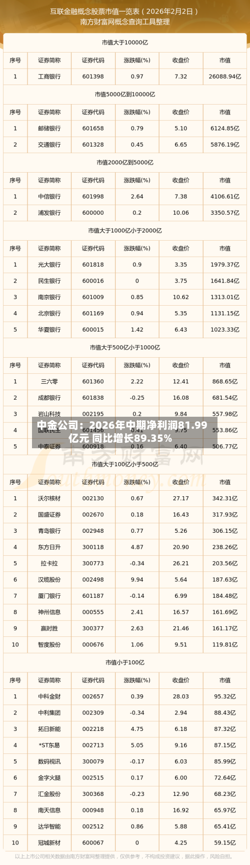 中金公司：2026年中期净利润81.99亿元 同比增长89.35%