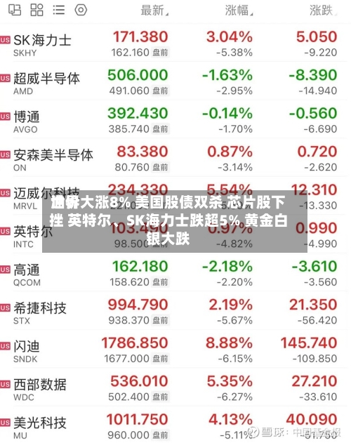 世界油价大涨8% 美国股债双杀 芯片股下挫 英特尔、SK海力士跌超5% 黄金白银大跌
