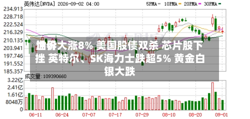 世界油价大涨8% 美国股债双杀 芯片股下挫 英特尔、SK海力士跌超5% 黄金白银大跌-第2张图片