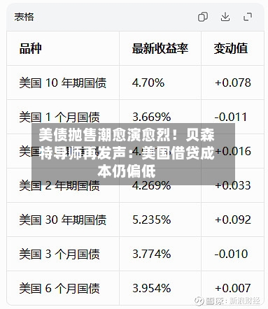 美债抛售潮愈演愈烈!贝森特导师再发声:美国借贷成本仍偏低-第2张图片