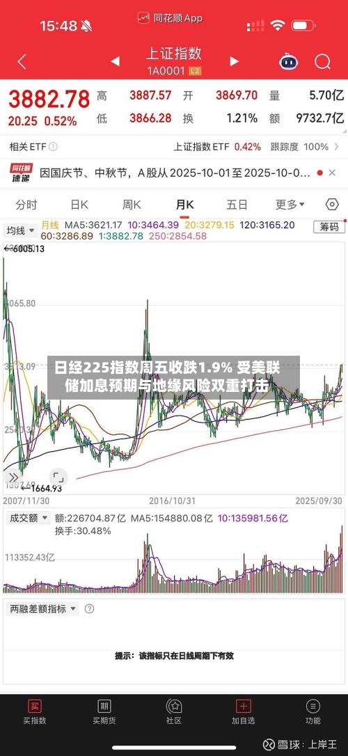 日经225指数周五收跌1.9% 受美联储加息预期与地缘风险双重打击