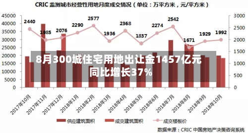 8月300城住宅用地出让金1457亿元 同比增长37%-第2张图片