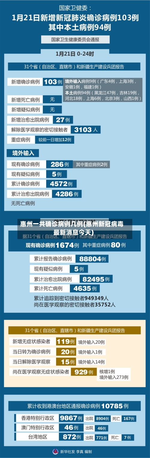 惠州一共确诊病例几例(惠州新冠病毒最新消息今天)