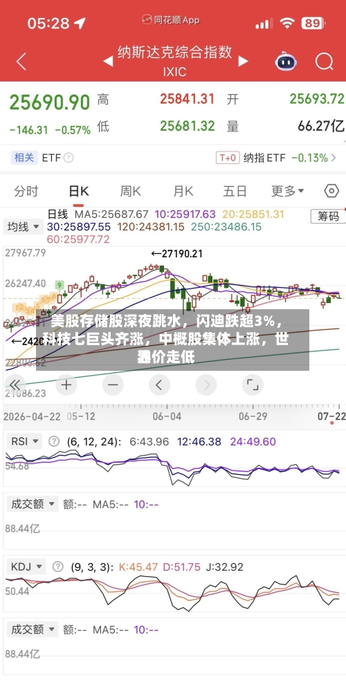 美股存储股深夜跳水，闪迪跌超3%，科技七巨头齐涨，中概股集体上涨，世界油价走低