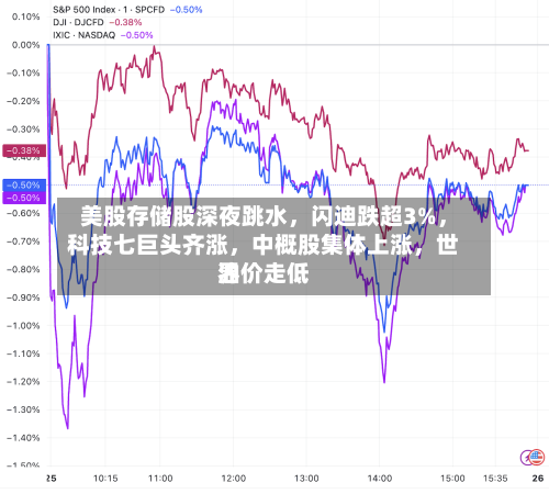 美股存储股深夜跳水，闪迪跌超3%，科技七巨头齐涨	，中概股集体上涨，世界油价走低-第2张图片