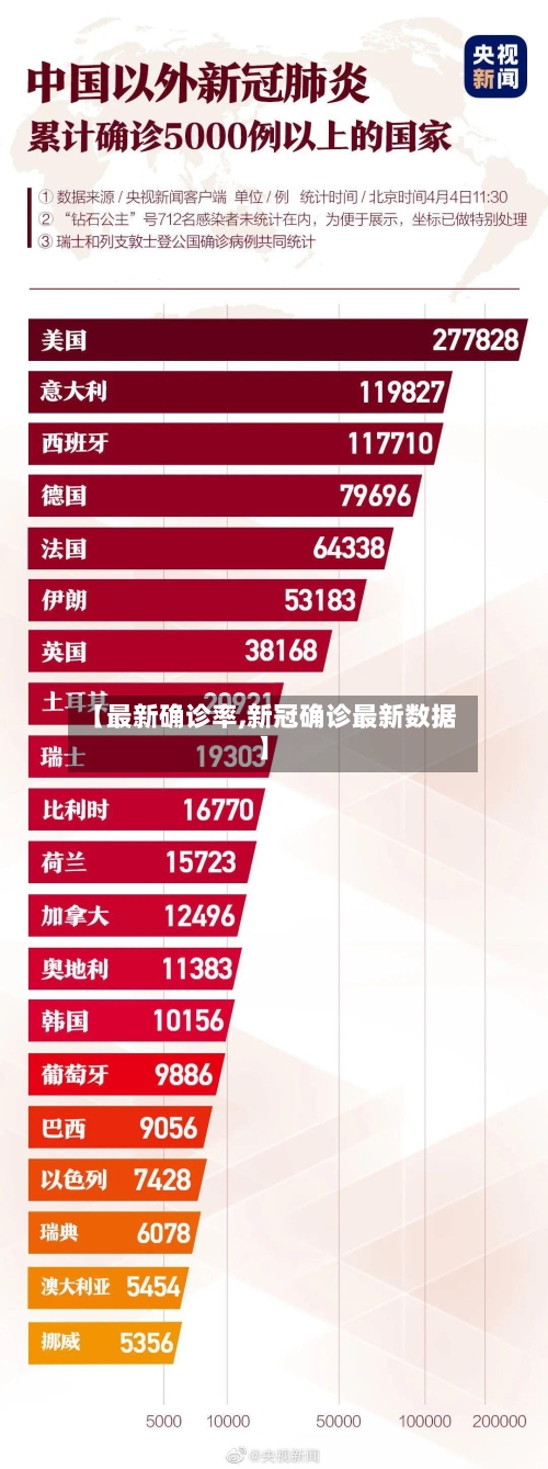 【最新确诊率,新冠确诊最新数据】-第3张图片