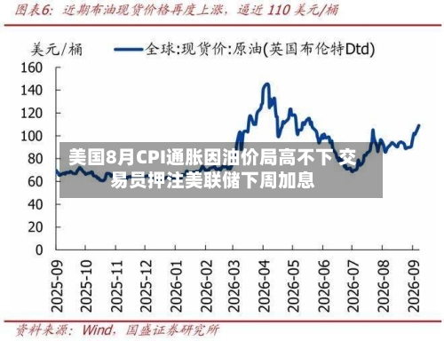 美国8月CPI通胀因油价局高不下 交易员押注美联储下周加息-第2张图片