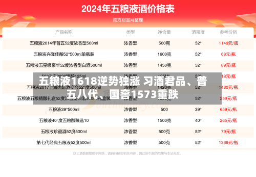 五粮液1618逆势独涨 习酒君品、普五八代、国窖1573重跌