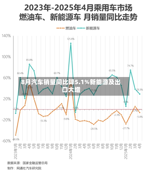 8月汽车销量同比降5.1%新能源及出口大增-第2张图片