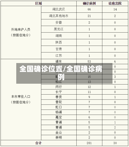 全国确诊位置/全国确诊病例