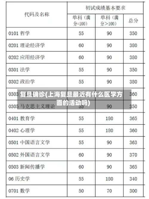 复旦确诊(上海复旦最近有什么医学方面的活动吗)-第2张图片
