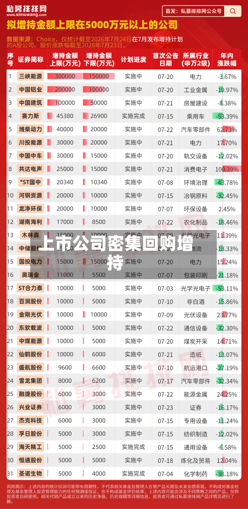 上市公司密集回购增持