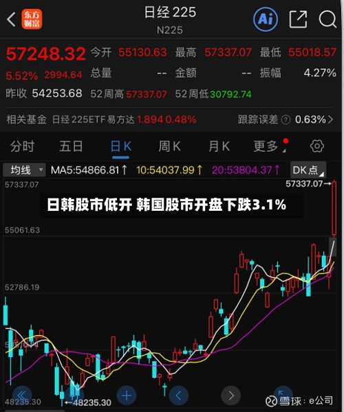 日韩股市低开 韩国股市开盘下跌3.1%