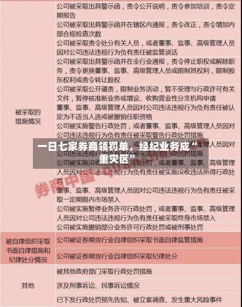 一日七家券商领罚单	，经纪业务成“重灾区”-第2张图片