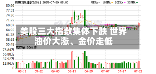 美股三大指数集体下跌 世界油价大涨	、金价走低-第1张图片