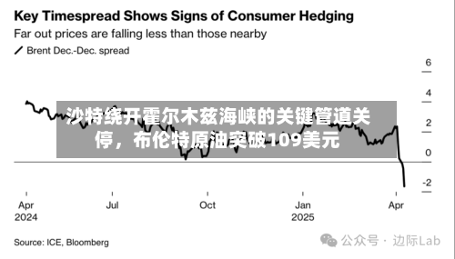 沙特绕开霍尔木兹海峡的关键管道关停，布伦特原油突破109美元