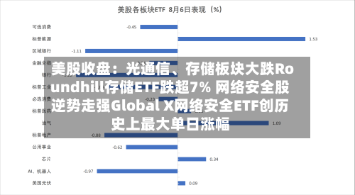 美股收盘：光通信、存储板块大跌Roundhill存储ETF跌超7% 网络安全股逆势走强Global X网络安全ETF创历史上最大单日涨幅-第2张图片