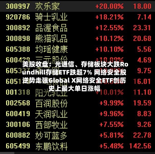 美股收盘：光通信、存储板块大跌Roundhill存储ETF跌超7% 网络安全股逆势走强Global X网络安全ETF创历史上最大单日涨幅