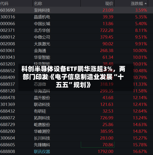 科创半导体设备ETF鹏华涨超3%，两部门印发《电子信息制造业发展“十五五”规划》