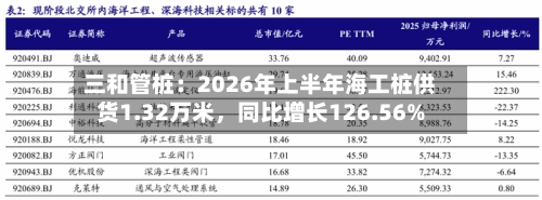 三和管桩：2026年上半年海工桩供货1.32万米	，同比增长126.56%-第3张图片
