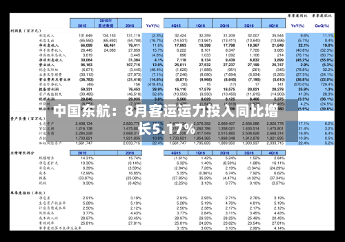 中国东航：8月客运运力投入同比增长5.17%