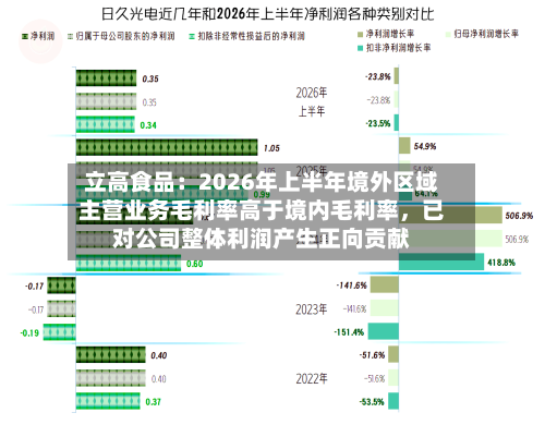 立高食品：2026年上半年境外区域主营业务毛利率高于境内毛利率，已对公司整体利润产生正向贡献-第2张图片