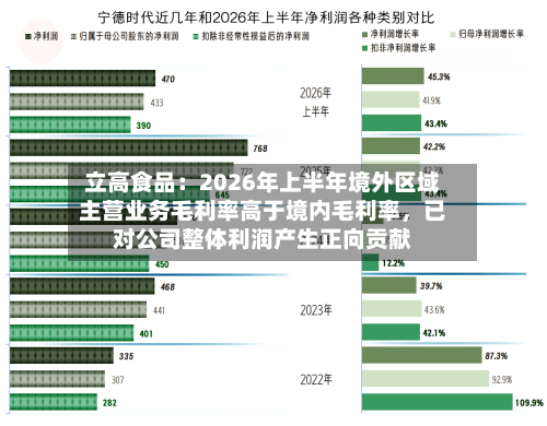 立高食品：2026年上半年境外区域主营业务毛利率高于境内毛利率，已对公司整体利润产生正向贡献-第3张图片