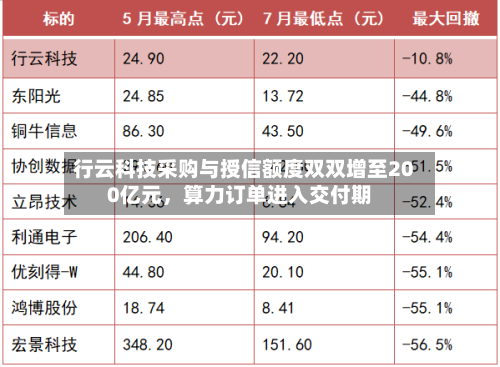 行云科技采购与授信额度双双增至200亿元，算力订单进入交付期-第2张图片
