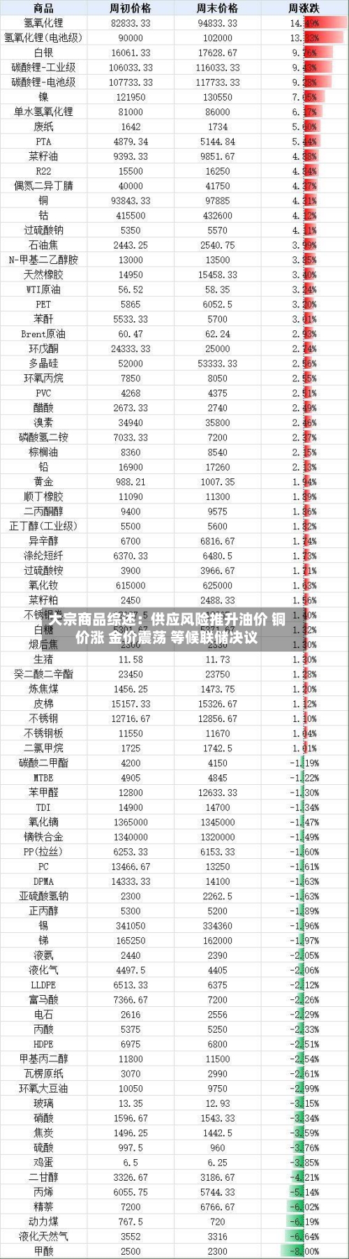 大宗商品综述:供应风险推升油价 铜价涨 金价震荡 等候联储决议-第2张图片