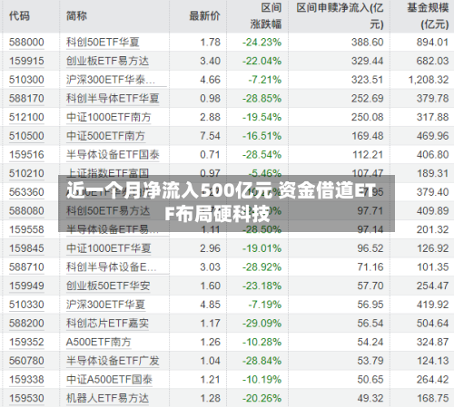 近一个月净流入500亿元 资金借道ETF布局硬科技