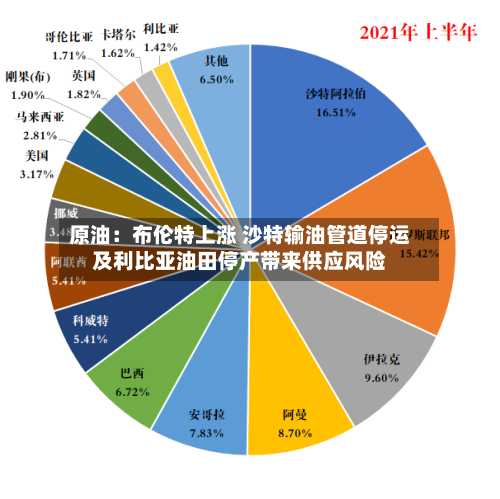原油:布伦特上涨 沙特输油管道停运及利比亚油田停产带来供应风险-第1张图片