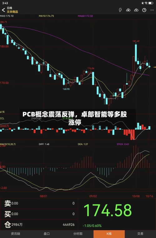 PCB概念震荡反弹，卓郎智能等多股涨停