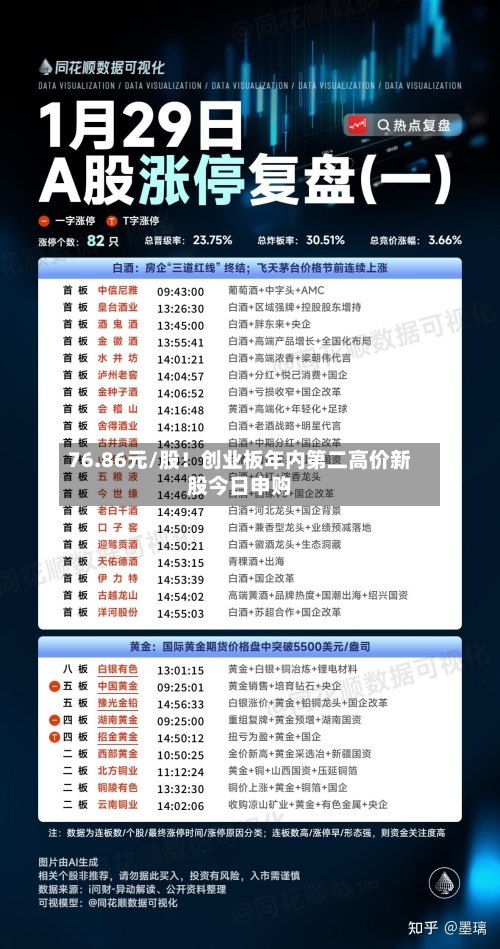 76.86元/股！创业板年内第二高价新股今日申购