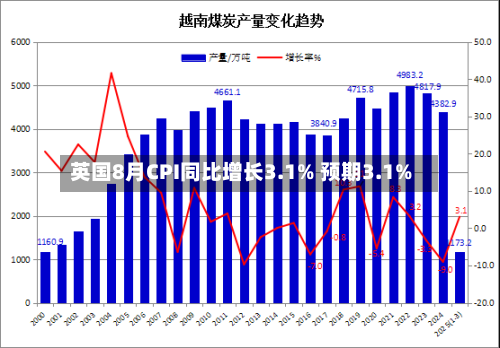 英国8月CPI同比增长3.1% 预期3.1%