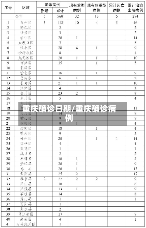 重庆确诊日期/重庆确诊病例