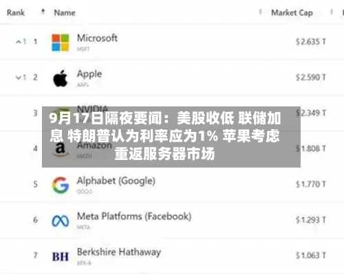 9月17日隔夜要闻:美股收低 联储加息 特朗普认为利率应为1% 苹果考虑重返服务器市场-第2张图片