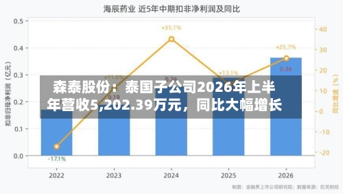 森泰股份：泰国子公司2026年上半年营收5,202.39万元，同比大幅增长-第2张图片