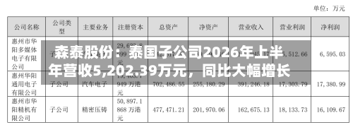 森泰股份：泰国子公司2026年上半年营收5,202.39万元，同比大幅增长