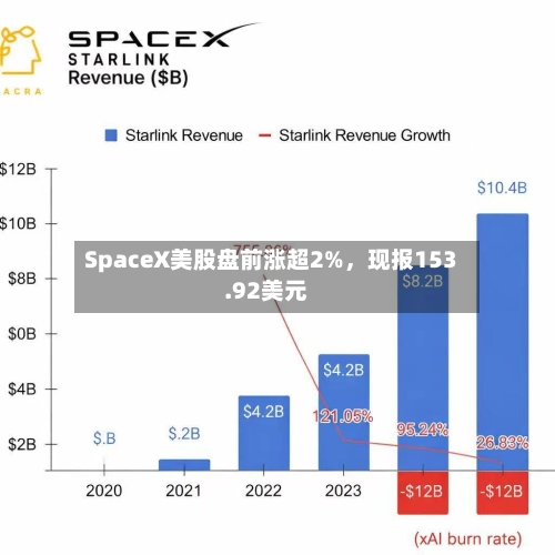 SpaceX美股盘前涨超2%	，现报153.92美元-第3张图片